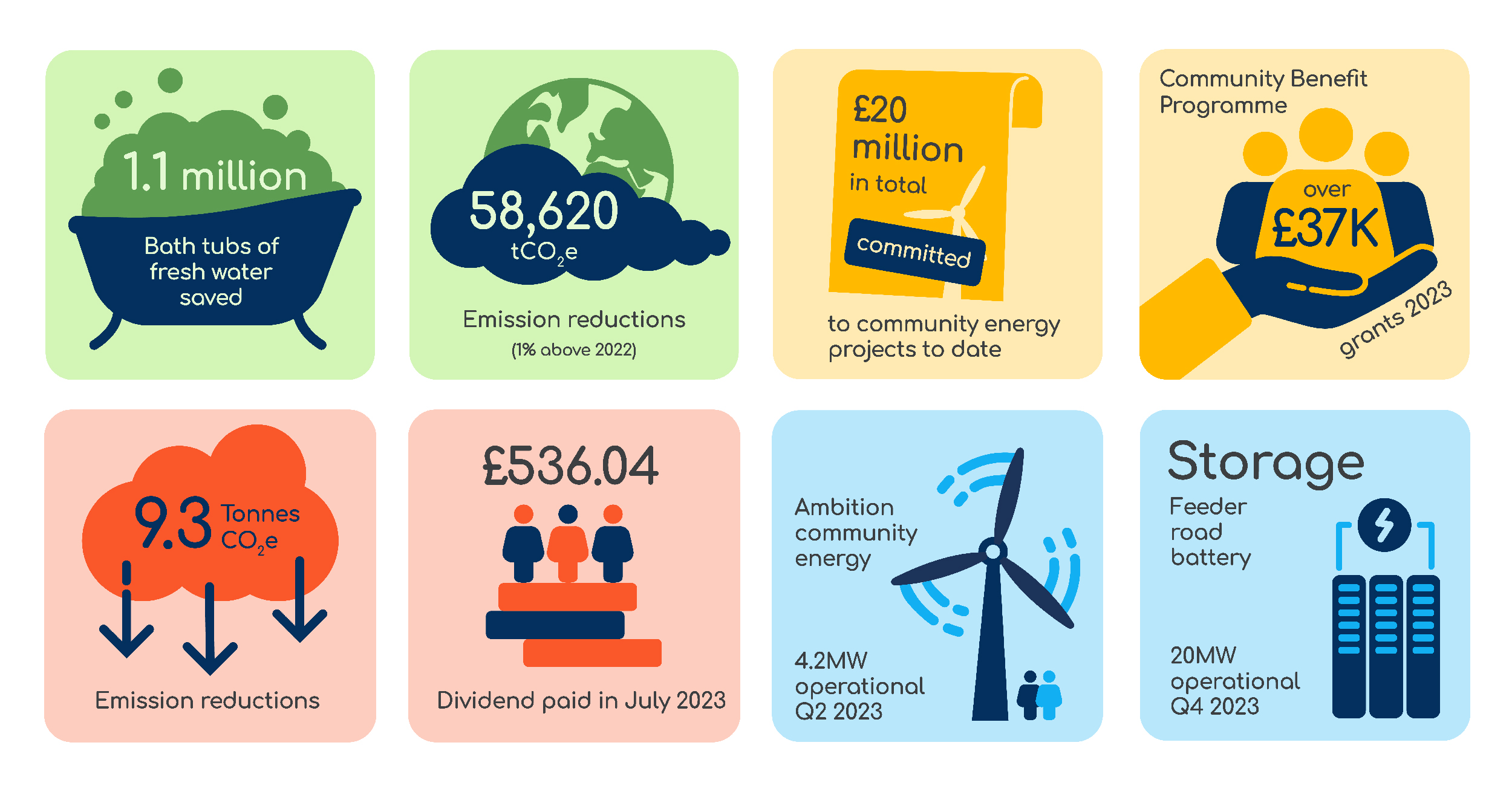 Thrive Renewables annual report infographic design